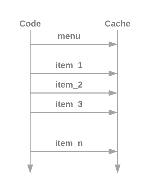 Chapter 4 Good And Bad Cache Practices Xiaokang s Study Notes